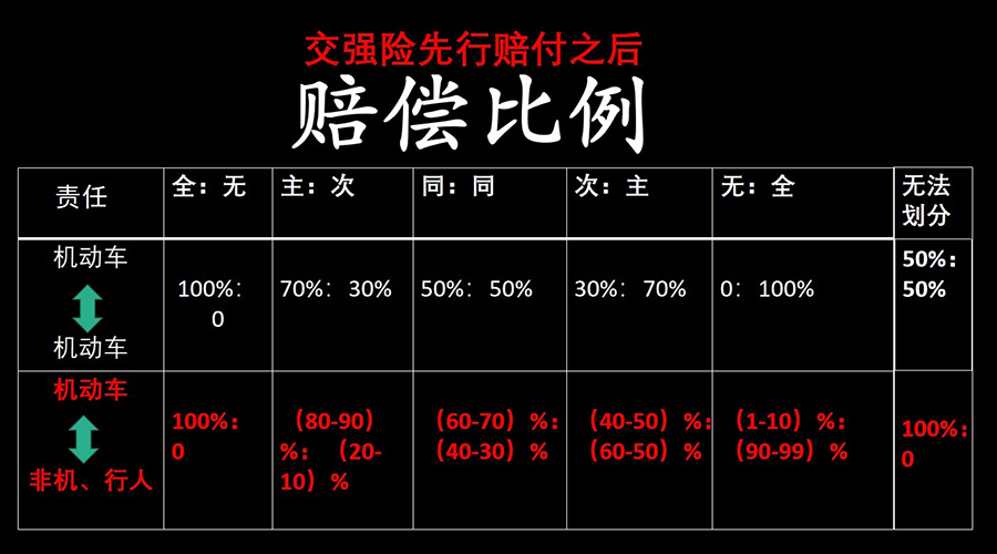 交通部门是怎么确定责任划分的?